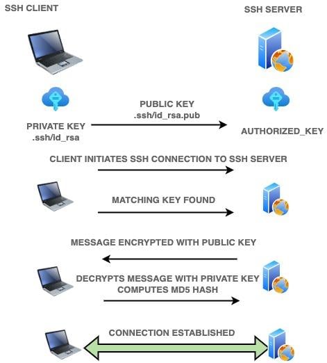 Using ssh-keygen and sharing for key-based authentication in Linux