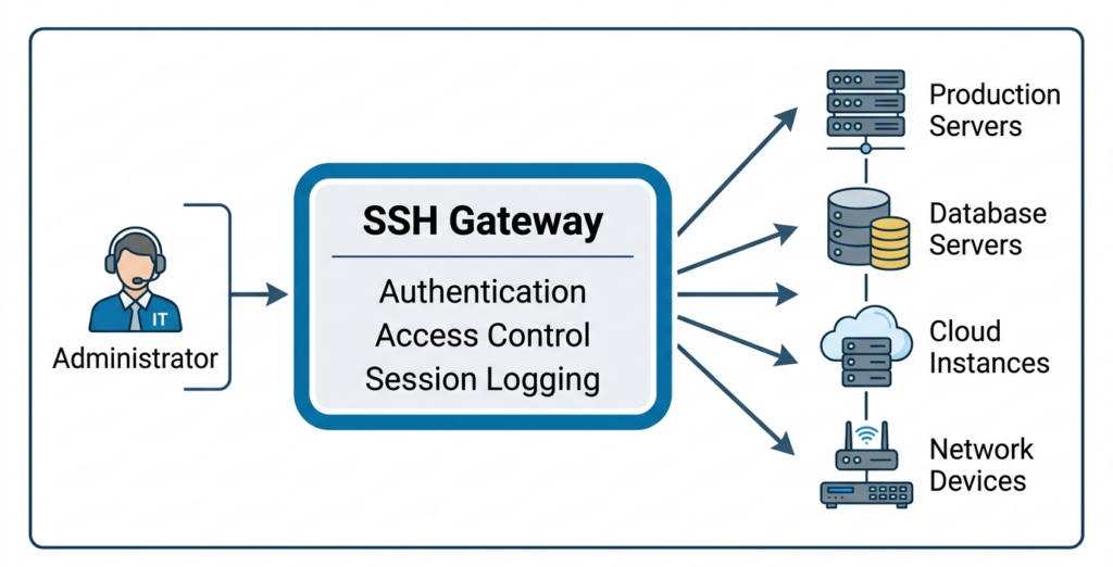 SSH gateway
