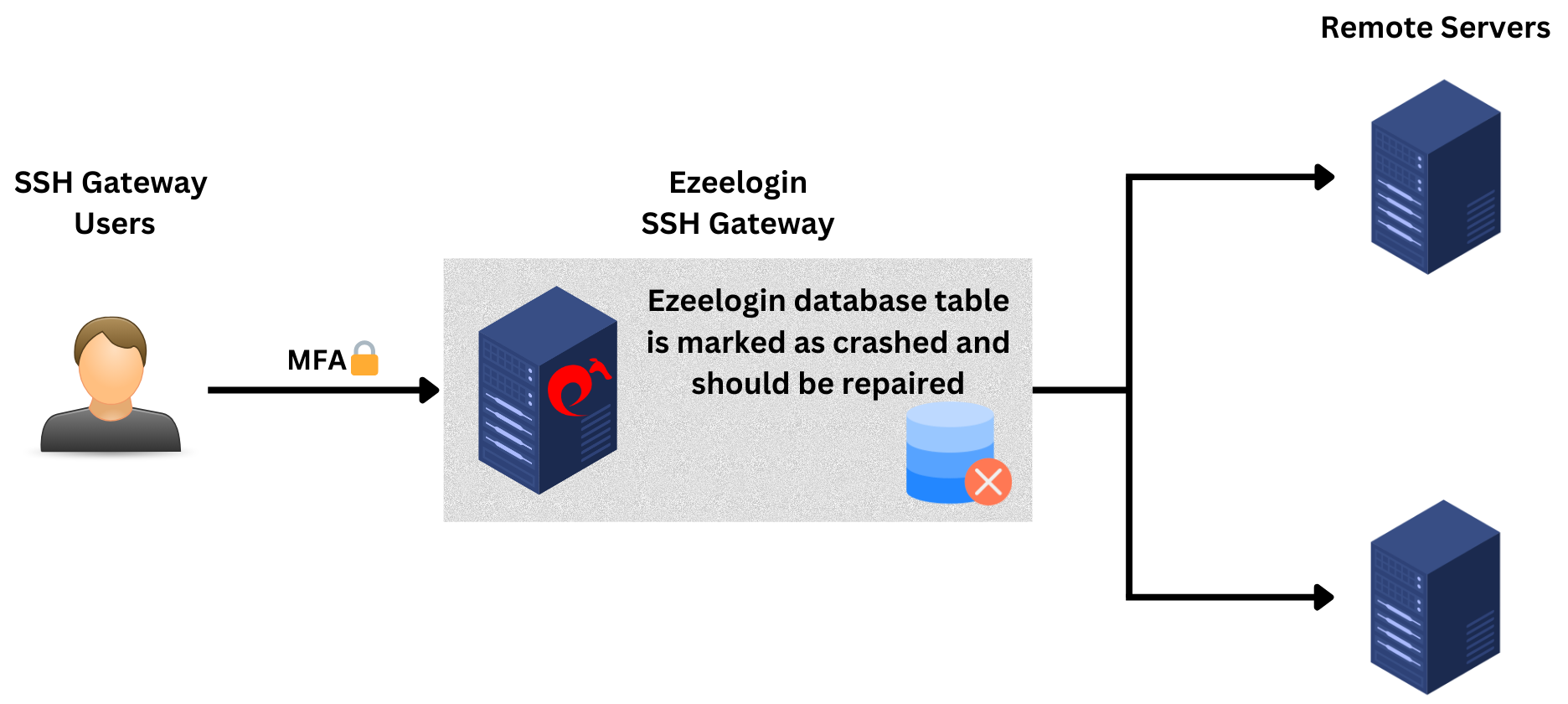 Courrupted MyISAM tables in MySQL database