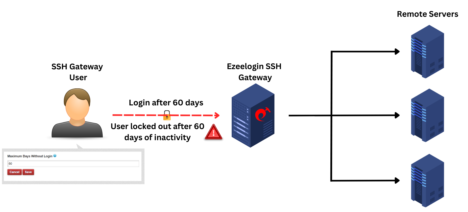 User automatically locked out after 60 days of inactivity