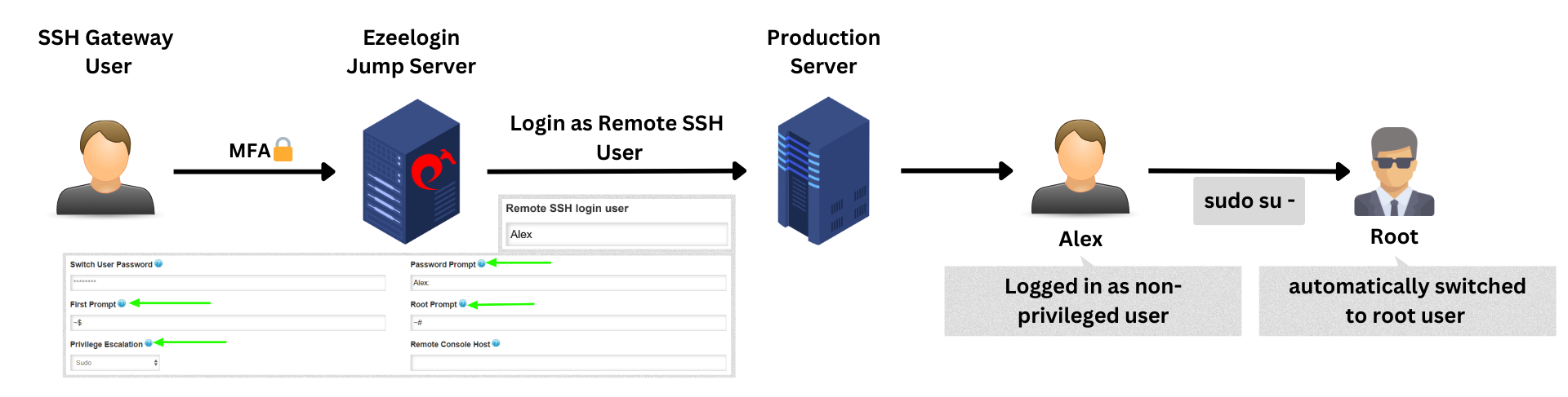 switched to root using sudo