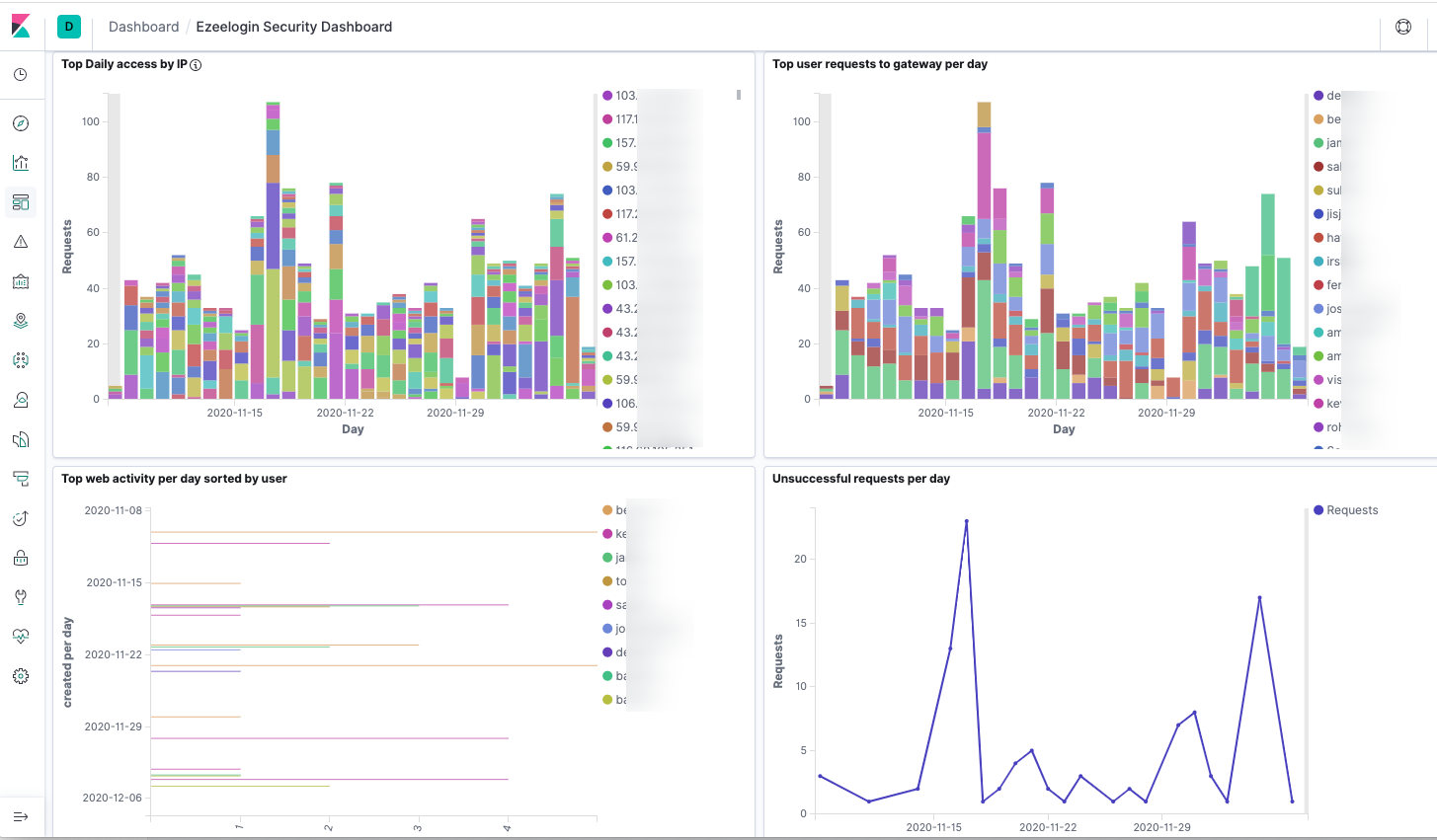 ezeelogin-kibana-dashboard