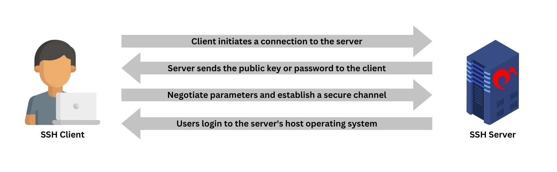 ssh client to server, password auth, key auth