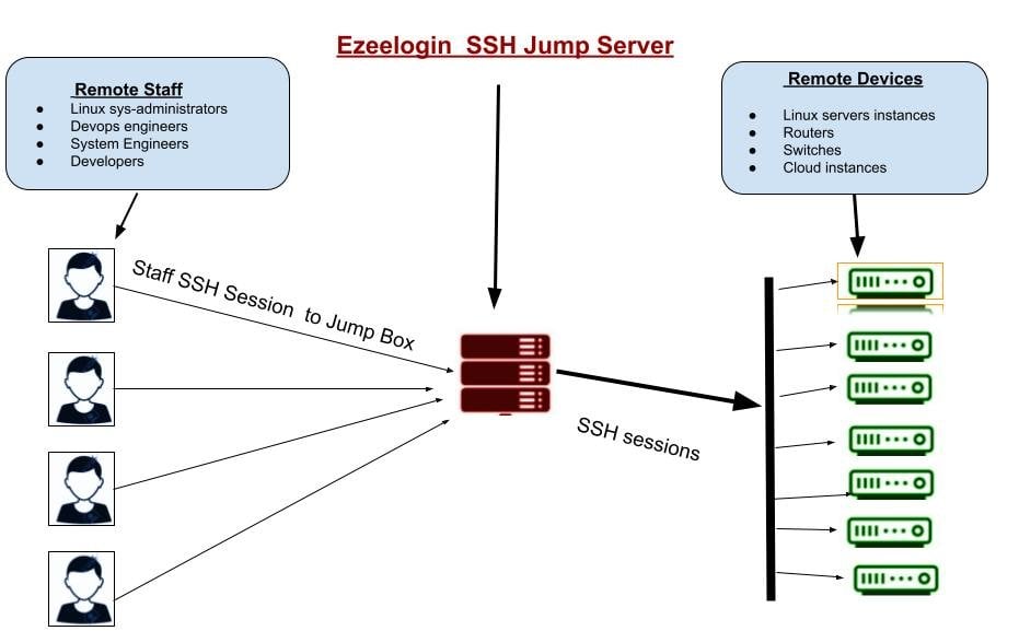 ssh jump server