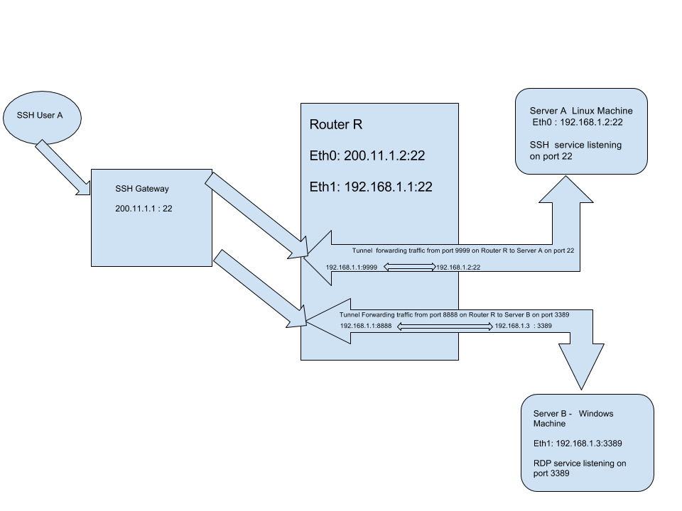 ssh tunnel host